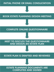 Streamline Your Estate Planning Process | Whelan Law PLLC