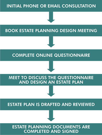 Estate planning proces flowchart
